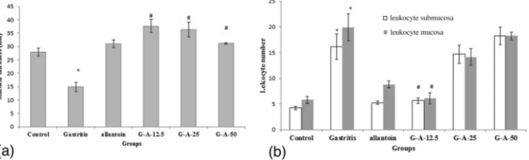 Fig. 1. (a) Mucosal layer thickness of the gastric tissue in different groups. Mean ± SEM, N = 6, *p &lt; 0.01 compared to control