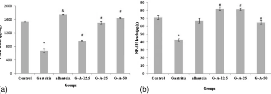 Fig. 6. (a) PGE2 levels of the gastric tissue in different groups. Mean ± SEM, N = 6, *p &lt; 0.001 compared to control.
