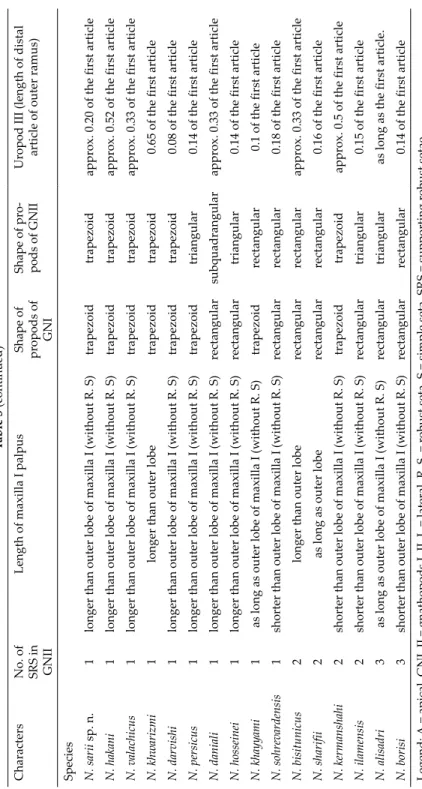 Table 3 (continued) CharactersNo. of  SRS in  GNII