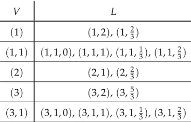 Table 4.2: The elements of the feasible set L and its base V from the right flow of Figure 1.1 (Σ is the “upper” heteroclinic separatrix).