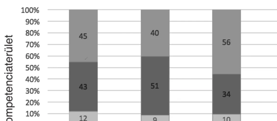 3. ábra: Információ kompetenciaterület egyes kompetenciáinak jártassági  szintjei százalékos arányban 