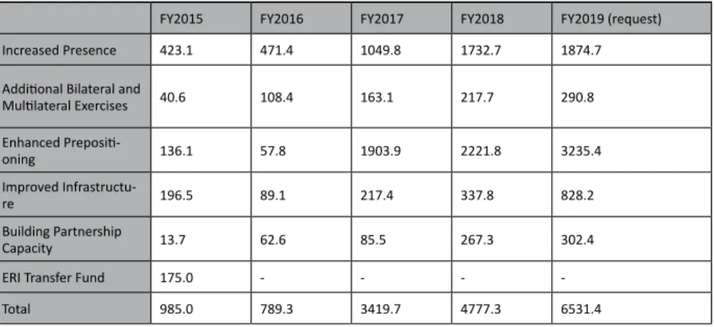 Figure 2: The budget of the European Reassurance/Deterrence Initiative (in millions of dollars) 45