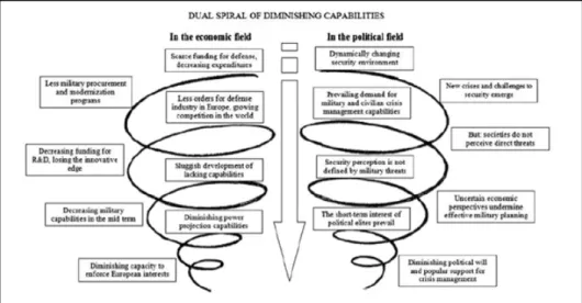 Figure 1: The Dual Spiral of Diminishing Capabilities. 17