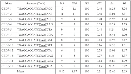 Table 1. CBDP primers and their amplification results generated in 50 durum wheats