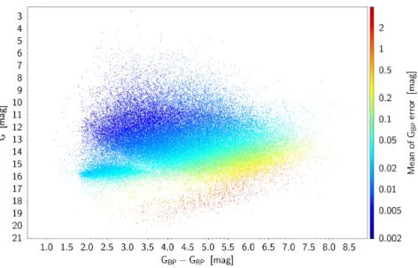Figure 7.7: Colour-magnitude diagram of LPV candidates published in Gaia DR2 table vari long period variable