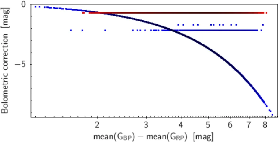 Figure 7.9: Bolometric correction versus G BP − G RP colour of LPV candidates in Gaia DR2, using the mean magnitudes of G BP and G RP to compute the colour G BP − G RP , as was done for the computation of Gaia DR2 bolometric corrections