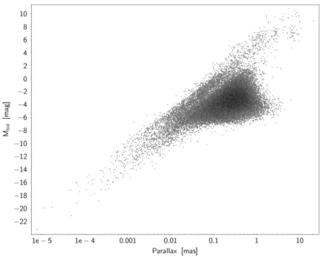 Figure 7.11: Bolometric magnitude versus parallax in milliarcsec of LPV candidates in Gaia DR2