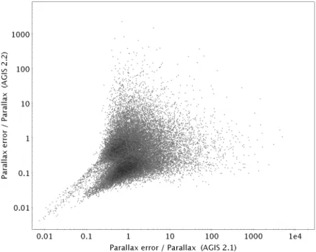 Figure 7.12: Comparison of the relative parallax errors between two versions of the Astrometric Global Iterative Solution used to compute parallaxes: version 2.1 available at the time of variability processing of LPV candidates on the X-axis versus version