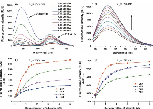 Figure 8. Fluorescence emission spectra of 2′R-OTA (1 µ M) in presence of increasing concentrations  of RSA (0–5 µ M) in PBS (pH 7.4), using 295 nm ((A) ex