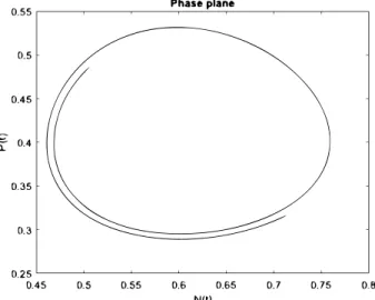 Figure 3.2: Numerical solution with the implicit Euler and explicit Euler method.