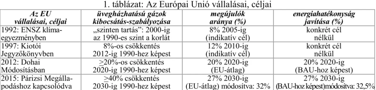 1. táblázat: Az Európai Unió vállalásai, céljai 