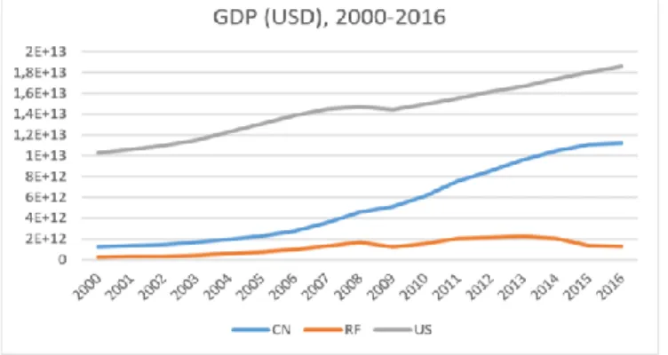 1. ábra. –– az Egyesült Államok (US), –– a Kínai Népköztársaság (CN), –– az Orosz Föderáció (RF)  GDP-trendjei (USD), 2000-2016 (forrás: a Világbank adatbázisa) 