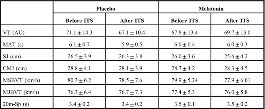Table I. Psychocognitive and physical performances (mean ± SD) measured before and after the ITS, with either MEL or PLA ingestion