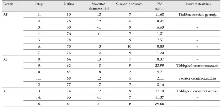 1. táblázat A betegek klinikai paraméterei