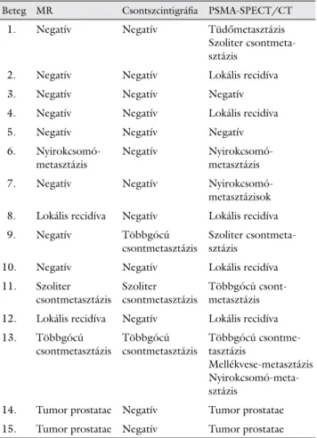 2. táblázat Vizsgálati eredmények