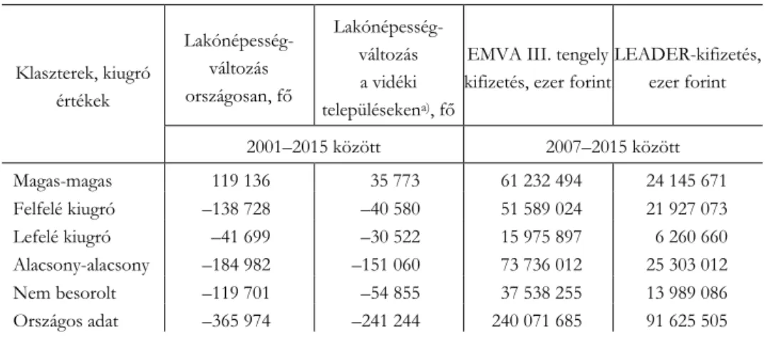 2. táblázat   Klaszterek, kiugró   értékek  Lakónépesség- változás  országosan, fő  Lakónépesség-változás  a vidéki  településeken a) , fő 