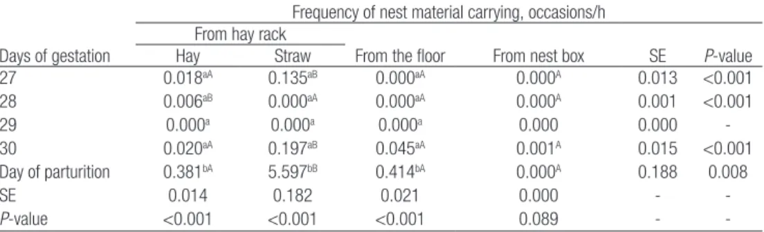 Figure 4: Frequency of nest material carrying in Experiment 2/b back from the parturition, events/h