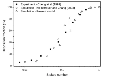 Figure  3.  Comparison  of  deposition  fractions  obtained  by  the  current  CFPD  model  with  the  experimental data of Cheng et al (1999) and simulation results of Kleinstreuer and Zhang (2003) 