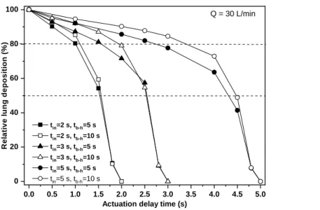 Figure  6.  Computed  lung  deposition  in  case  of  late  actuation  relative  to  the  deposition  at  perfect  coordination as a function of actuation delay time assuming 2 s, 3 s and 5 s inhalation time and 5 s 