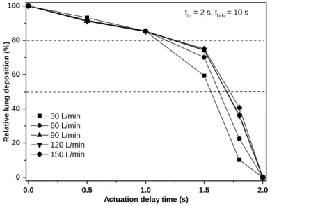 Figure 7. Effect of late actuation on the lung dose for different inhalation flow rates