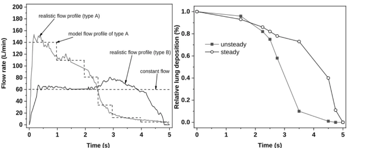 Figure 8. Realistic and idealized inhalation flow profiles (left panel) and relative lung deposition as a  function of actuation time for realistic unsteady (typeA) and constant flows