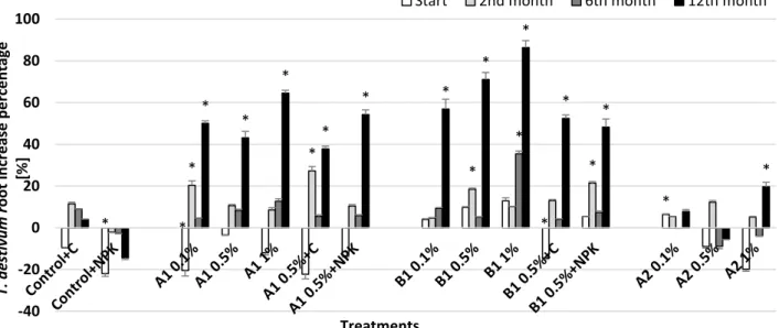 Fig. 7. Sinapis alba (white mustard) root/shoot ratio throughout the experiment. Asterisks indicate significant difference from the non- non-amended control (level of significance: p &lt; 0.05)