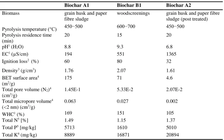 Table 2 Properties of the selected biochars 