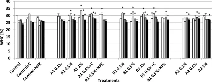 Fig.  1.  Changes  in  water  holding  capacity  during  the  microcosm  experiment.  Asterisks  indicate  significant  difference  from  the  non- non-amended control (level of significance: p &lt; 0.05)