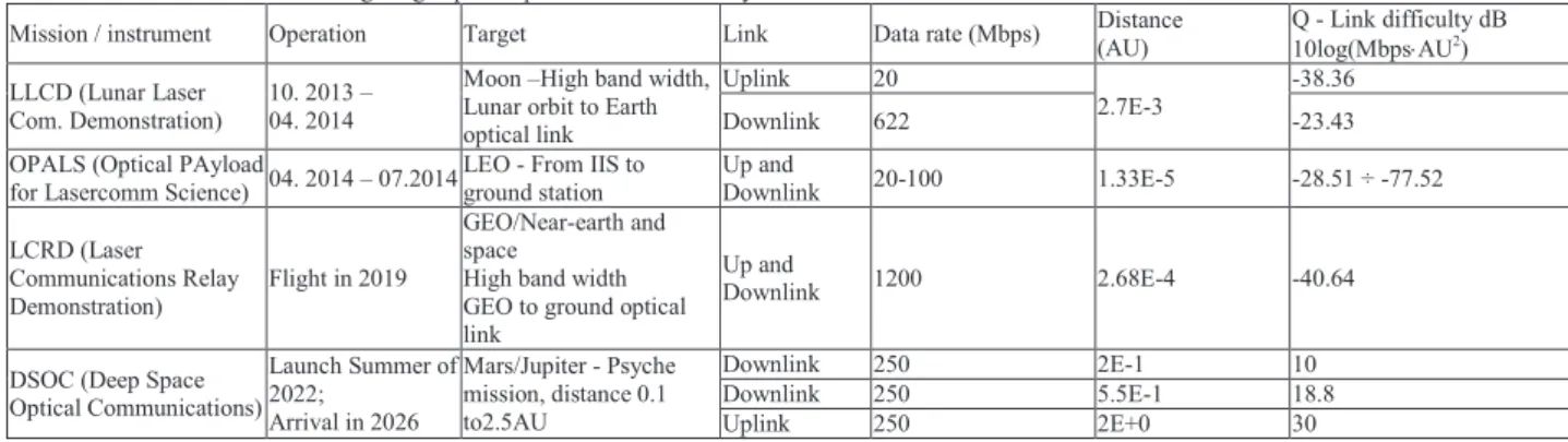 TABLE 1. Realized and future long-range optical space communication systems 