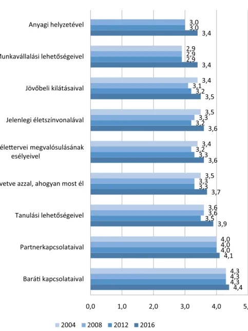 3. ábra: Elégedettség mértékének alakulása különböző területeken 2004 és 2016  között (“Mennyire elégedett a következő tényezőkkel/dolgokkal?” - “1 =  egyál-talán nem elégedett”, “5 = teljes mértékben elégedett”;  N 2004  = 7052, N 2008  = 7427,  N 2012  =