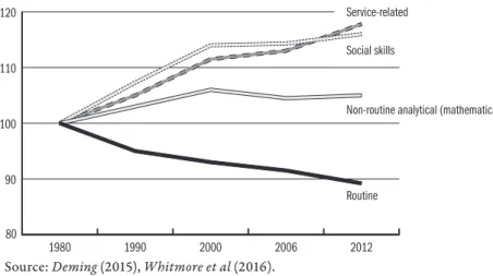 Figure 5.1.1: Changes in the nature of job tasks in the United States, 1980–2012
