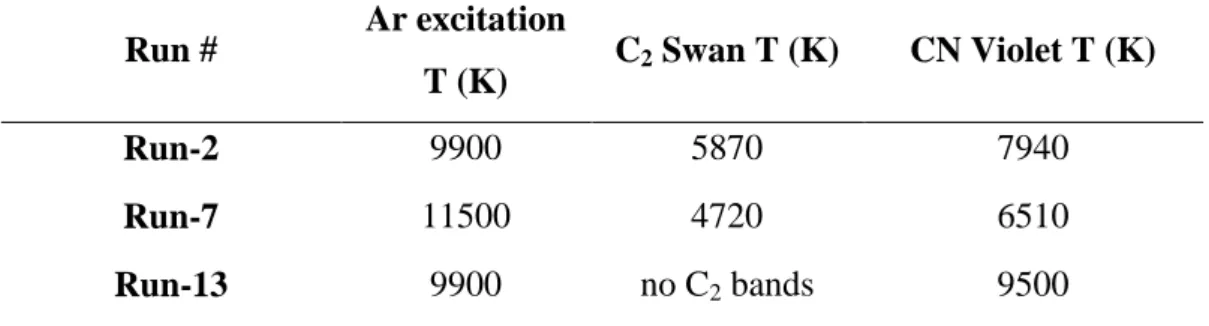 Table 2. Plasma temperatures during decomposition of C 2 Cl 4
