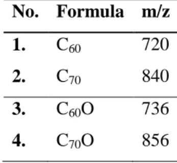 Table 7. Compounds identified in the toluene extracts by mass spectrometry  No.  Formula  m/z 