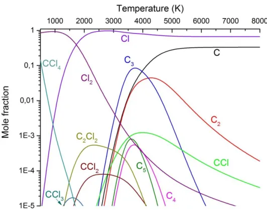 Figure 2. Thermodynamic calculation for the C 2 Cl 4  system (1) 