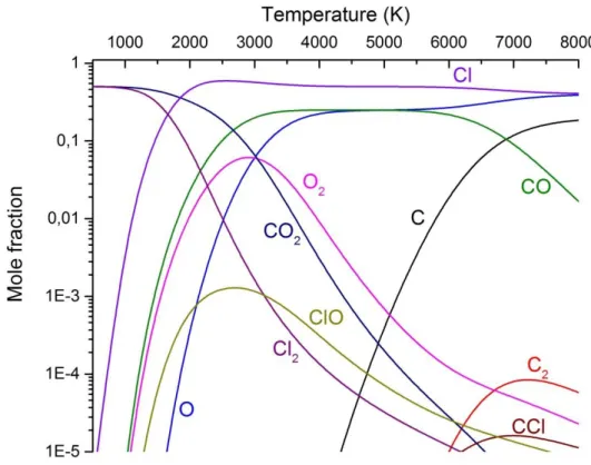 Figure 4. Thermodynamic calculation for the C 2 Cl 4  + 2O 2  system (3) 