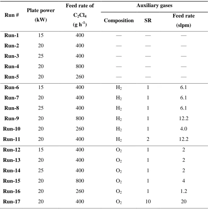 Table 1. The experimental conditions of the particular Runs 