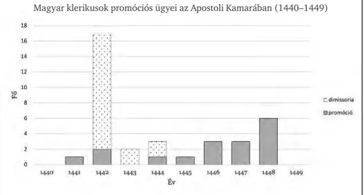 117 S ALonEn –h AnSKA : Entering a clerical career 210–211. és 7.5. ábra.