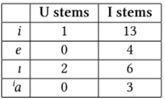 Table 4: Vowels tending to occur in I stems in monosyllabic words
