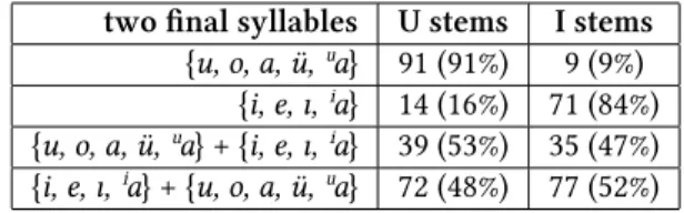 Table 8: Harmonic classes of polysyllabic stems with harmonic and disharmonic vowels in the last syllables