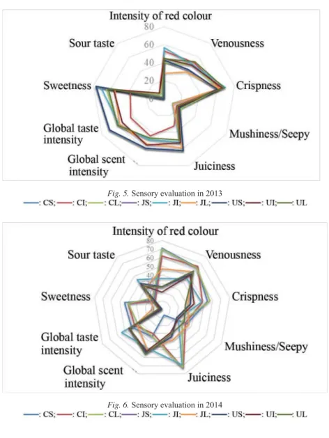 Fig. 5. Sensory evaluation in 2013