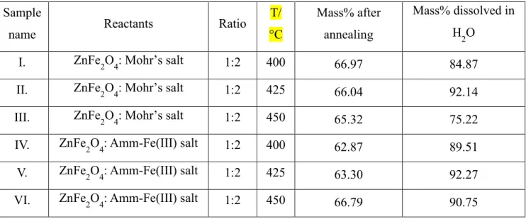 Table 2. Masses after anealing and H 2 O washing step of 1:2 ZnFe 2 O 4 :ammonium iron sulfate reaction  mixtures 