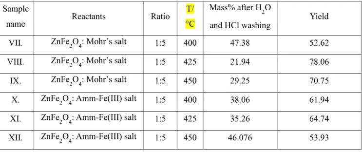 Table 3. Masses H 2 O and HCl washing step and yield of 1:5 ZnFe 2 O 4 :ammonium iron sulfate reaction  mixtures 