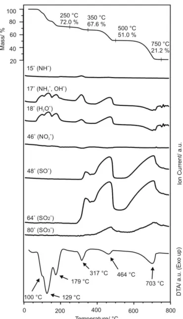 Fig. 4. TG/DTA and EGA-MS curves of (NH 4 ) 2 Fe(SO 4 ) 2 ∙6H 2 O in air 
