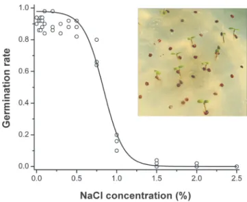 Fig. 3. – In vitro percentage germination of seed of Cochlearia danica on substrates with different salt concen- concen-trations and sigmoidal curve fitted to the percentage that germinated.