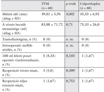 2. táblázat A TVM- és a colporrhaphiacsoport operatív és korai (6 hét)  posztoperatív jellegzetességei