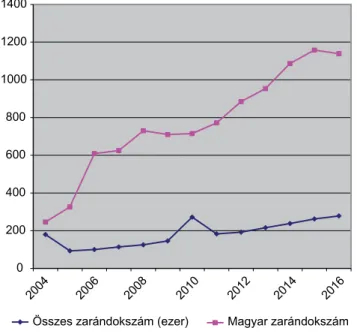 2. ábra A különböző korcsoportok aránya a Caminót megjárt zarándo- zarándo-kok között