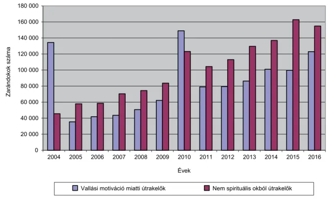 3. ábra Az El Caminót megjárt zarándokok száma. A 2010-es és a 2016-os év szentév volt  (Forrás: Központi Zarándokiroda, Santiago de Compostela)