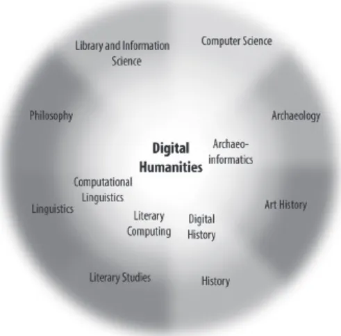 1. ábra: Patrick Sahle: A digitális bölcsészet szférái 3