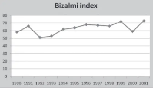 1. ábra A lakosság honvédelemmel kapcsolatos bi- bi-zalmi indexének változása 1990–2001 14