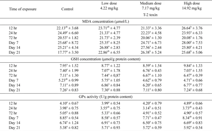 Table 4. MDA and reduced GSH concentrations, and GPx activity in red blood cell haemolysate